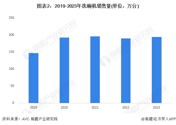 图表2：2019-2023年洗碗机销售量(单位：万台)