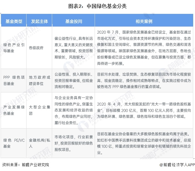 图表2：中国绿色基金分类