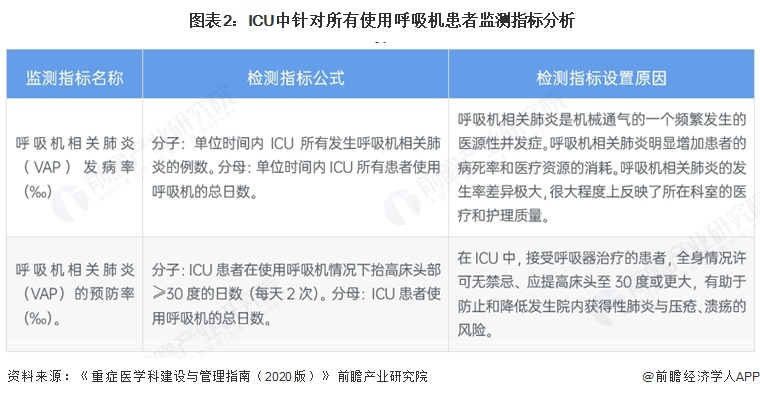  图表2：ICU中针对所有使用呼吸机患者监测指标分析