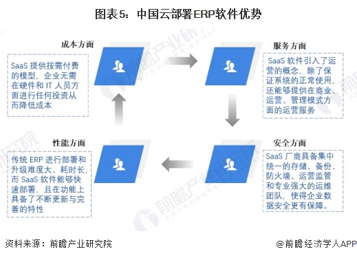 图表5：中国云部署ERP软件优势