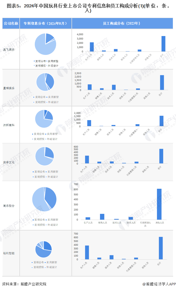 图表5：2024年中国玩具行业上市公司专利信息和员工构成分析(1)(单位：条，人)