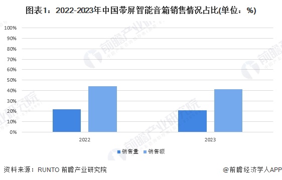 图表1：2022-2023年中国带屏智能音箱销售情况占比(单位：%)