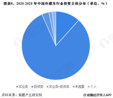 图表8：2020-2025年中国冷藏车行业投资主体分布(单位：%)