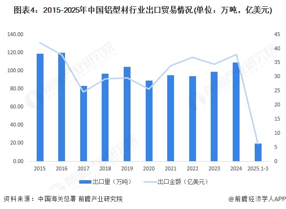 图表4：2015-2025年中国铝型材行业出口贸易情况(单位：万吨，亿美元)