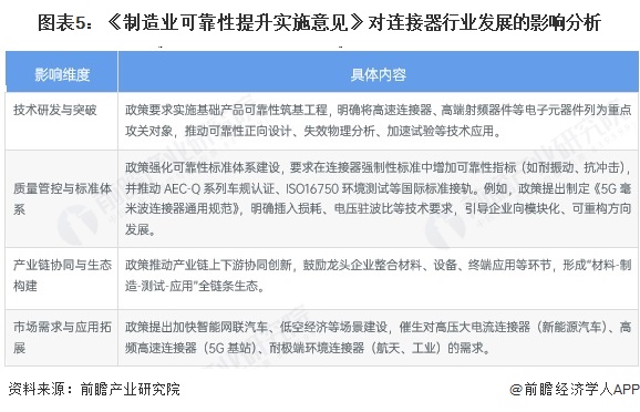 图表5：《制造业可靠性提升实施意见》对连接器行业发展的影响分析