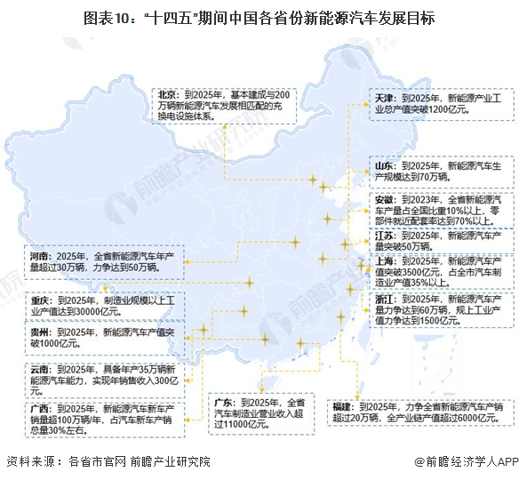 新能源汽车产业规划