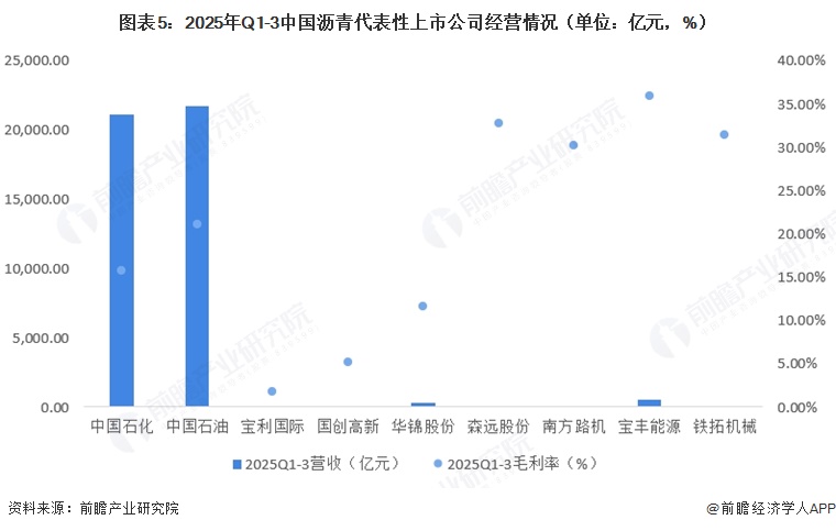 图表5：2025年Q1-3中国沥青代表性上市公司经营情况（单位：亿元，%）