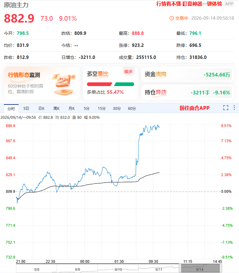 胡塞武装与沙特冲突持续升级 原油主力涨幅扩大至逾9%