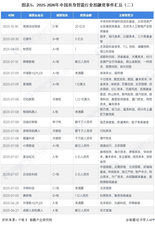 图表5：2025-2026年中国具身智能行业投融资事件汇总（二）