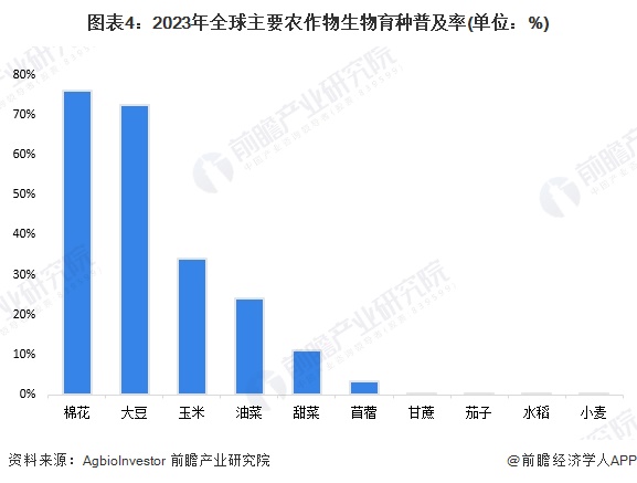 图表4：2023年全球主要农作物生物育种普及率(单位：%)