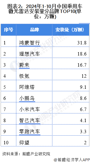 图表2：2024年1-10月中国乘用车激光雷达安装量分品牌TOP10(单位：万颗)