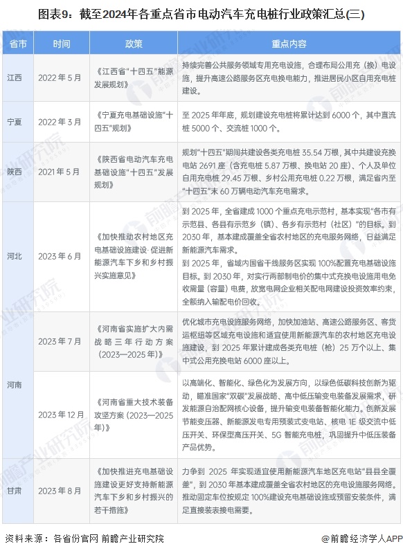 图表9：截至2024年各重点省市电动汽车充电桩行业政策汇总(三)