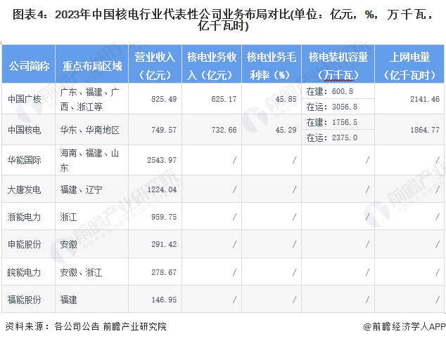 图表4：2023年中国核电行业代表性公司业务布局对比(单位：亿元，%，万千瓦，亿千瓦时)