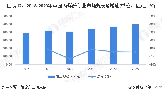 图表12：2018-2023年中国丙烯酸行业市场规模及增速(单位：亿元，%)