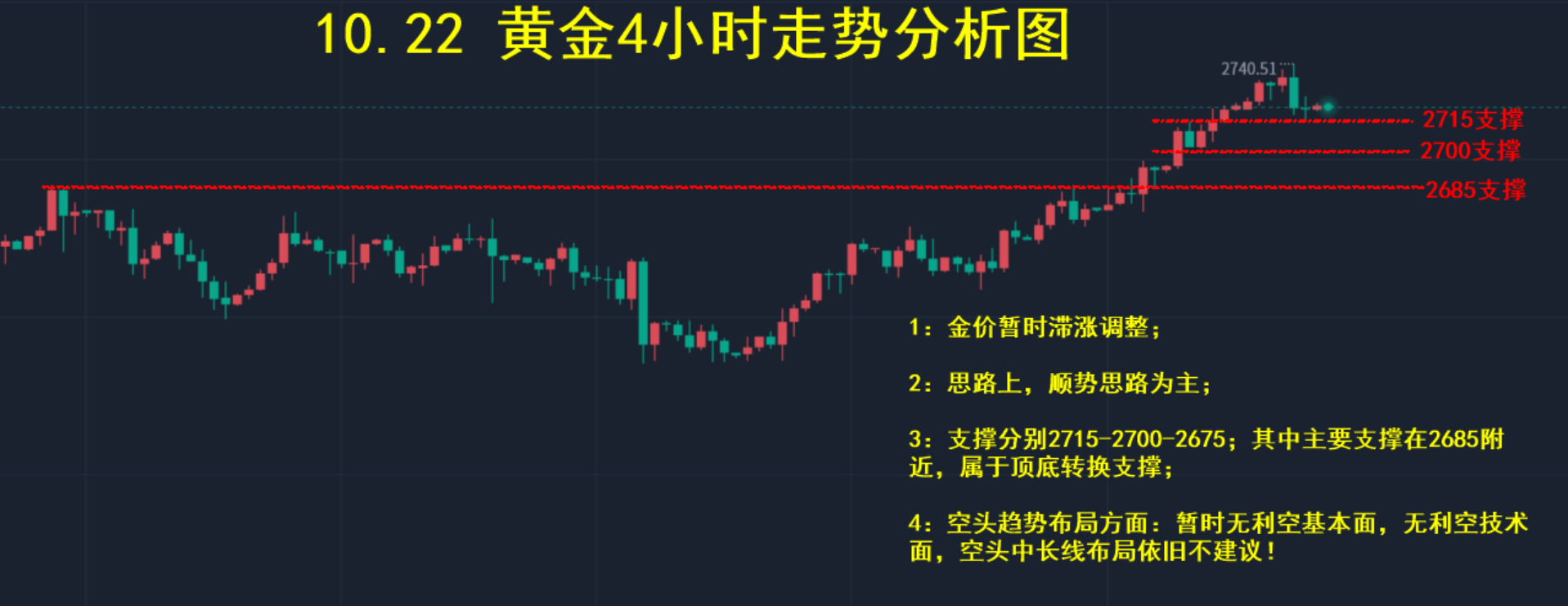 10.22 黄金技术走势分析图.png