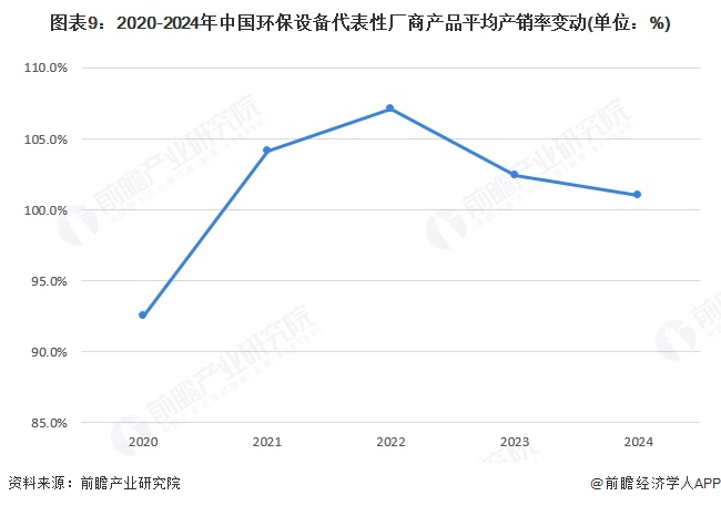 图表9：2020-2024年中国环保设备代表性厂商产品平均产销率变动(单位：%)