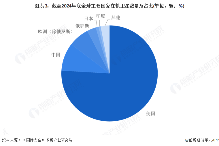 图表3：截至2024年底全球主要国家在轨卫星数量及占比(单位：颗，%)