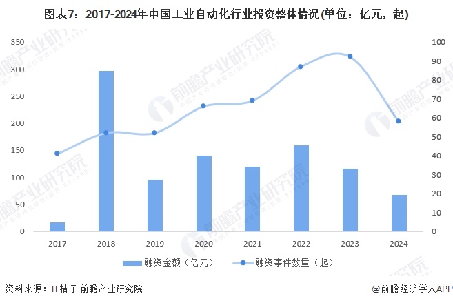 图表7：2017-2024年中国工业自动化行业投资整体情况(单位：亿元，起)