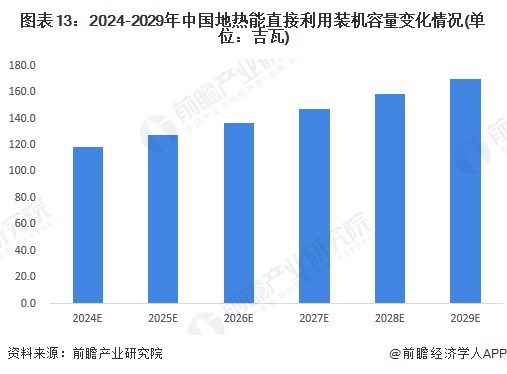 图表13：2024-2029年中国地热能直接利用装机容量变化情况(单位：吉瓦)