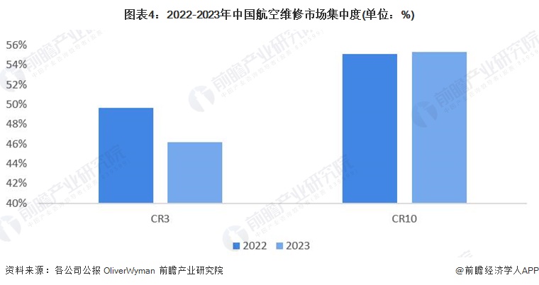 图表4：2022-2023年中国航空维修市场集中度(单位：%)