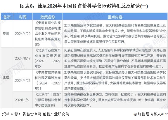 图表6：截至2024年中国各省份科学仪器政策汇总及解读(一)