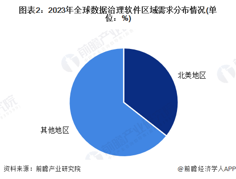 图表2：2023年全球数据治理软件区域需求分布情况(单位：%)