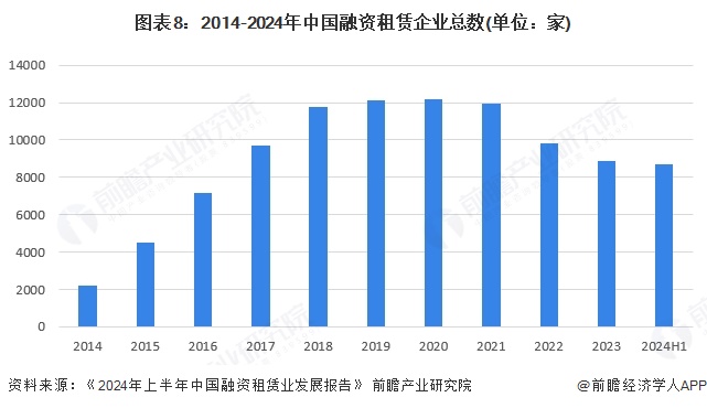 图表8：2014-2024年中国融资租赁企业总数(单位：家)