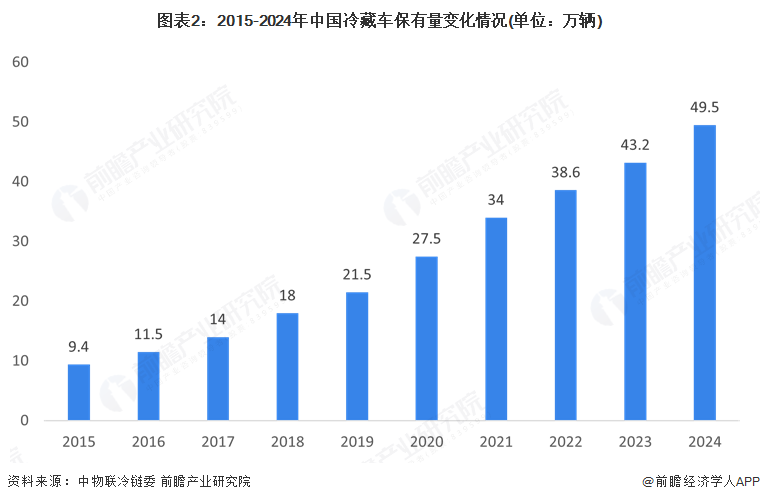 图表2：2015-2024年中国冷藏车保有量变化情况(单位：万辆)