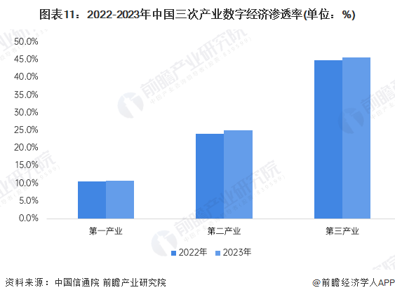 图表11：2022-2023年中国三次产业数字经济渗透率(单位：%)