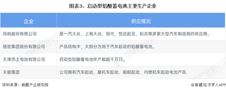 图表3：启动型铅酸蓄电池主要生产企业