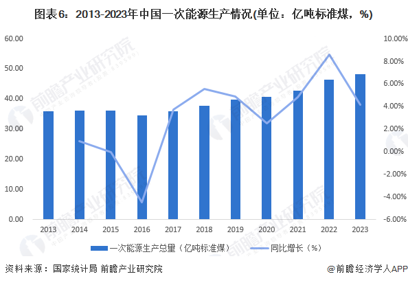 图表6：2013-2023年中国一次能源生产情况(单位：亿吨标准煤，%)