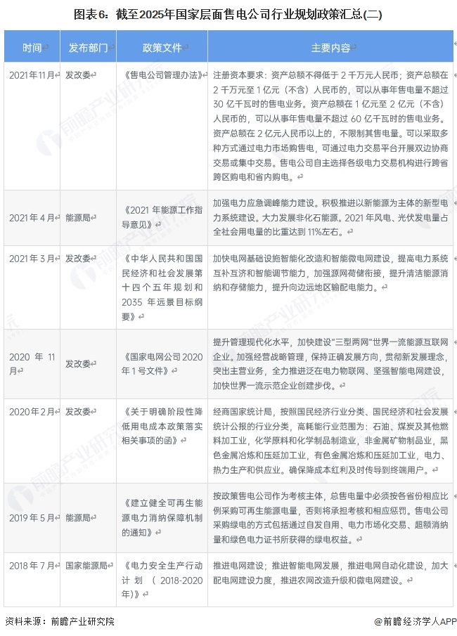 图表6：截至2025年国家层面售电公司行业规划政策汇总(二)