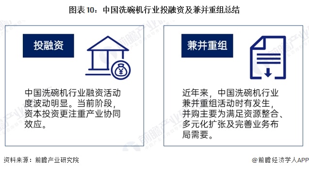 图表10：中国洗碗机行业投融资及兼并重组总结