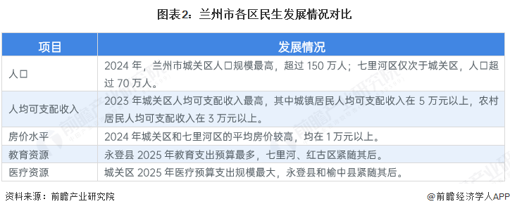 图表2：兰州市各区民生发展情况对比