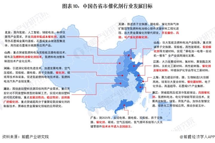 图表10：中国各省市催化剂行业发展目标