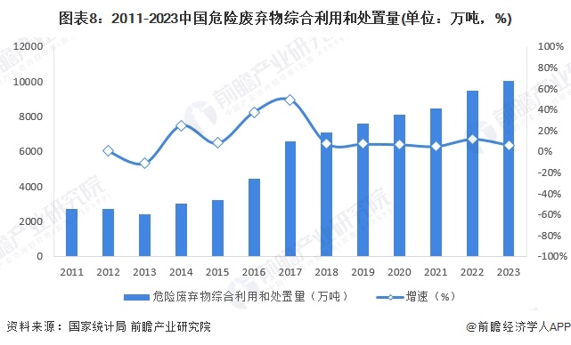 图表8：2011-2023中国危险废弃物综合利用和处置量(单位：万吨，%)