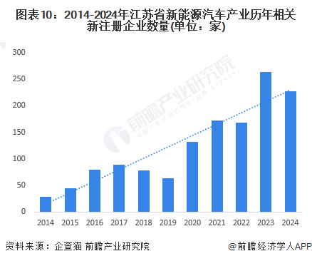 图表10：2014-2024年江苏省新能源汽车产业历年相关新注册企业数量(单位：家)