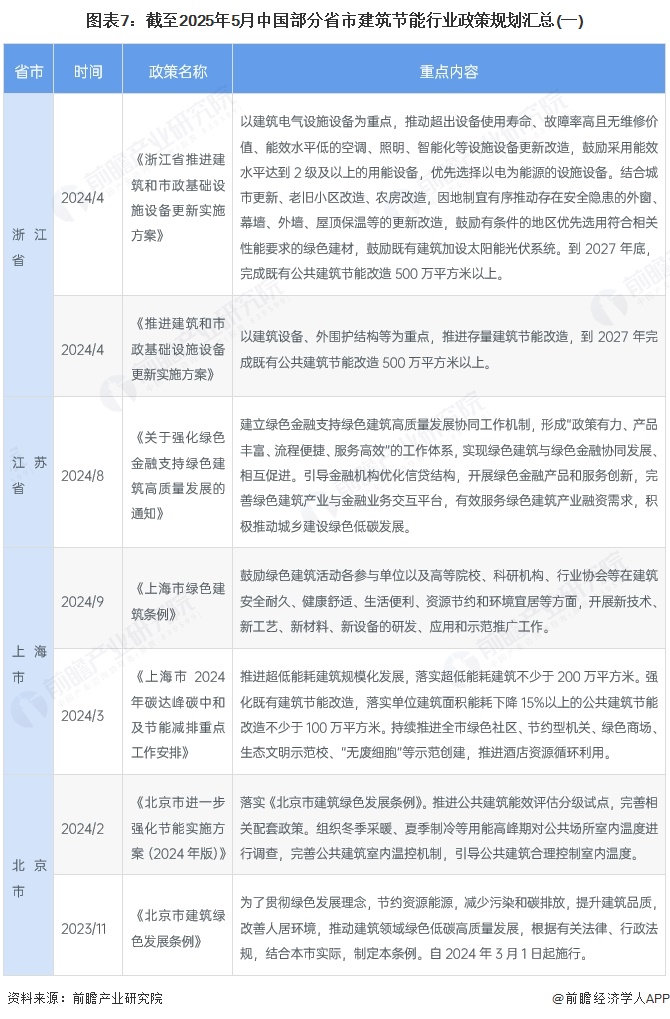 图表7：截至2025年5月中国部分省市建筑节能行业政策规划汇总(一)