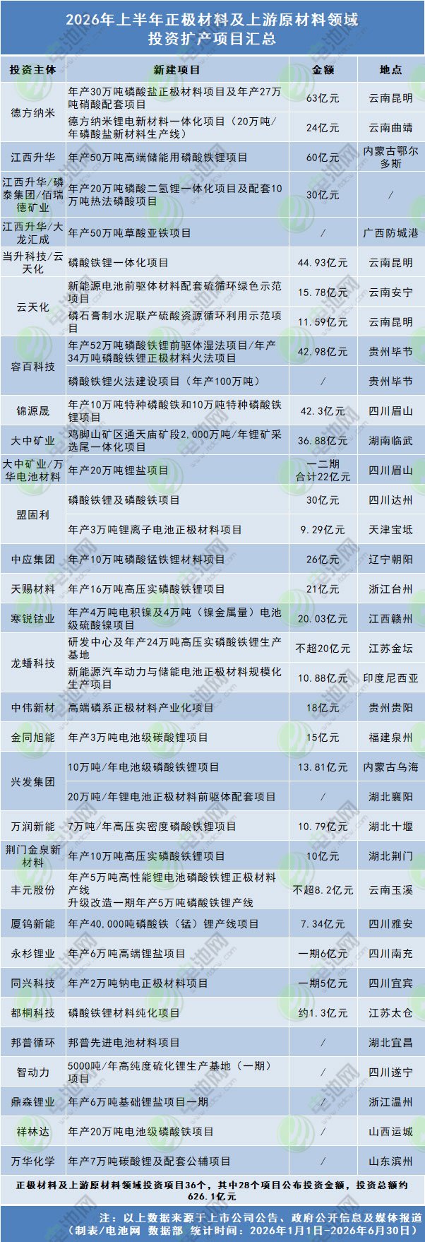 2026年上半年正极材料及上游原材料领域 投资扩产项目汇总