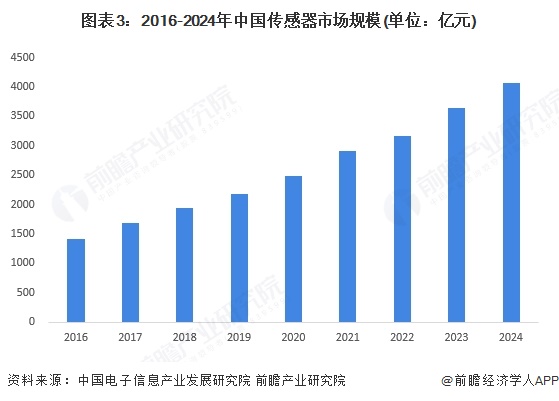 图表3：2016-2024年中国传感器市场规模(单位：亿元)