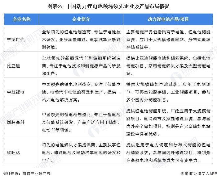 图表2：中国动力锂电池领域领先企业及产品布局情况