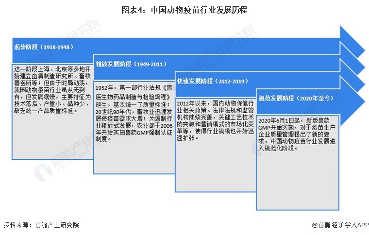 图表4：中国动物疫苗行业发展历程