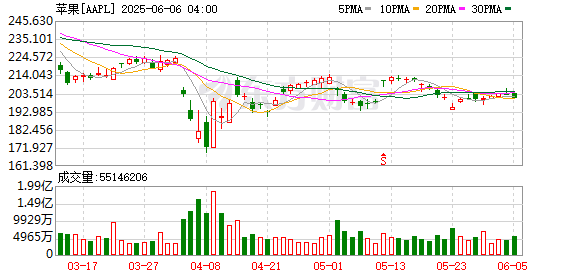 K图 AAPL_0