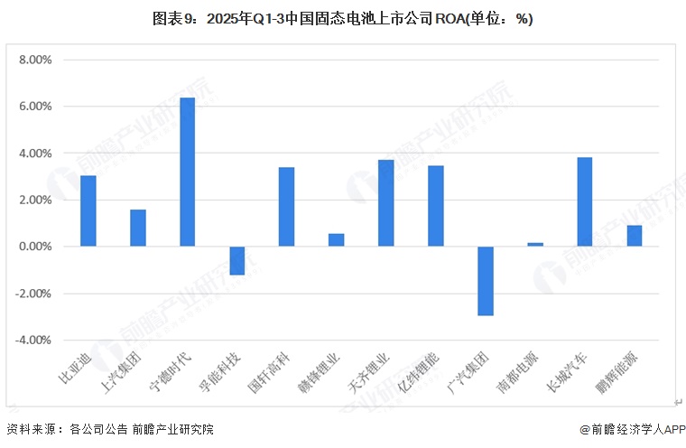图表9：2025年Q1-3中国固态电池上市公司ROA(单位：%)