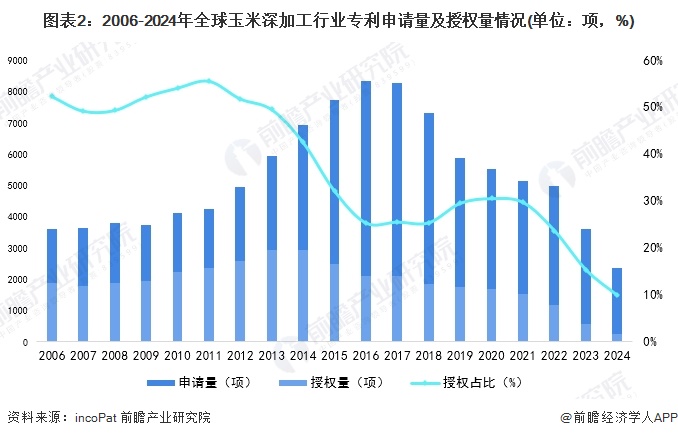 图表2：2006-2024年全球玉米深加工行业专利申请量及授权量情况(单位：项，%)