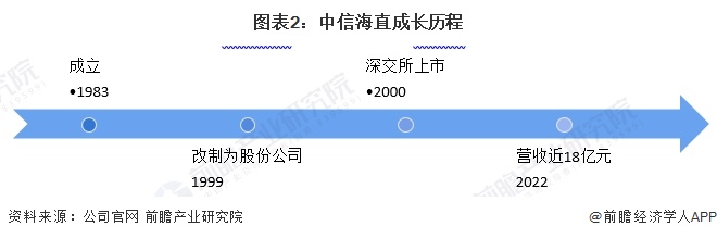 图表2：中信海直成长历程