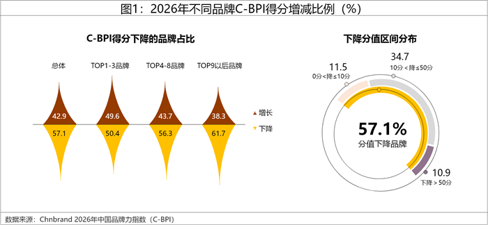 2026å¹´ä¸­å›½å“ç‰ŒåŠ›æŒ‡æ•°C-BPIç ”ç©¶æˆæžœæƒå¨å‘å¸ƒ