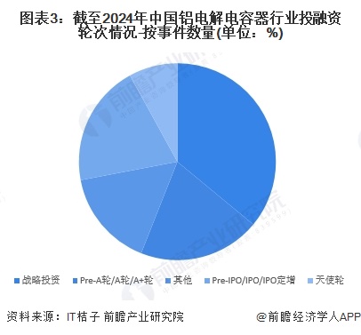 图表3：截至2024年中国铝电解电容器行业投融资轮次情况-按事件数量(单位：%)