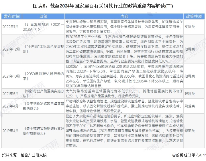 图表6：截至2024年国家层面有关钢铁行业的政策重点内容解读(二)