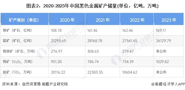 图表2：2020-2023年中国黑色金属矿产储量(单位：亿吨，万吨)